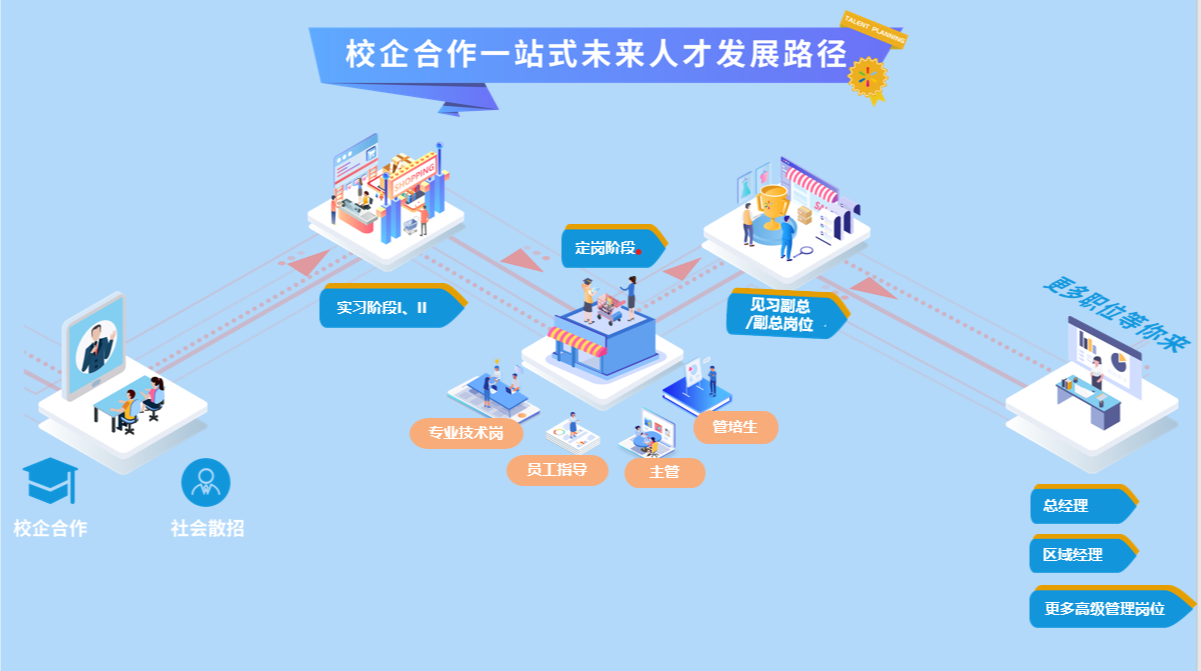 图2 沃尔玛为在校生打造从校园到职场的一站式发展路径.png